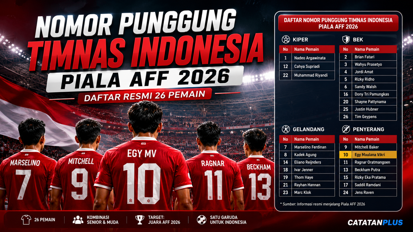 Timnas Indonesia Resmi Umumkan Nomor Punggung untuk Piala AFF 2026, Nomor 10 Jadi Sorotan