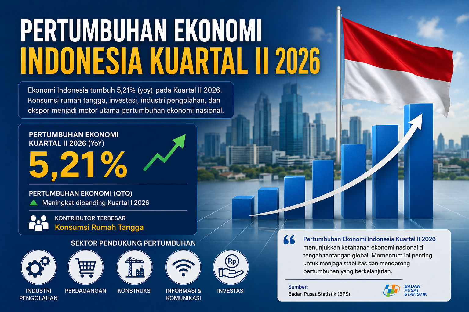 Pertumbuhan Ekonomi Indonesia Kuartal II 2026 Tumbuh 5,21 Persen, Konsumsi Rumah Tangga Masih Jadi Penopang