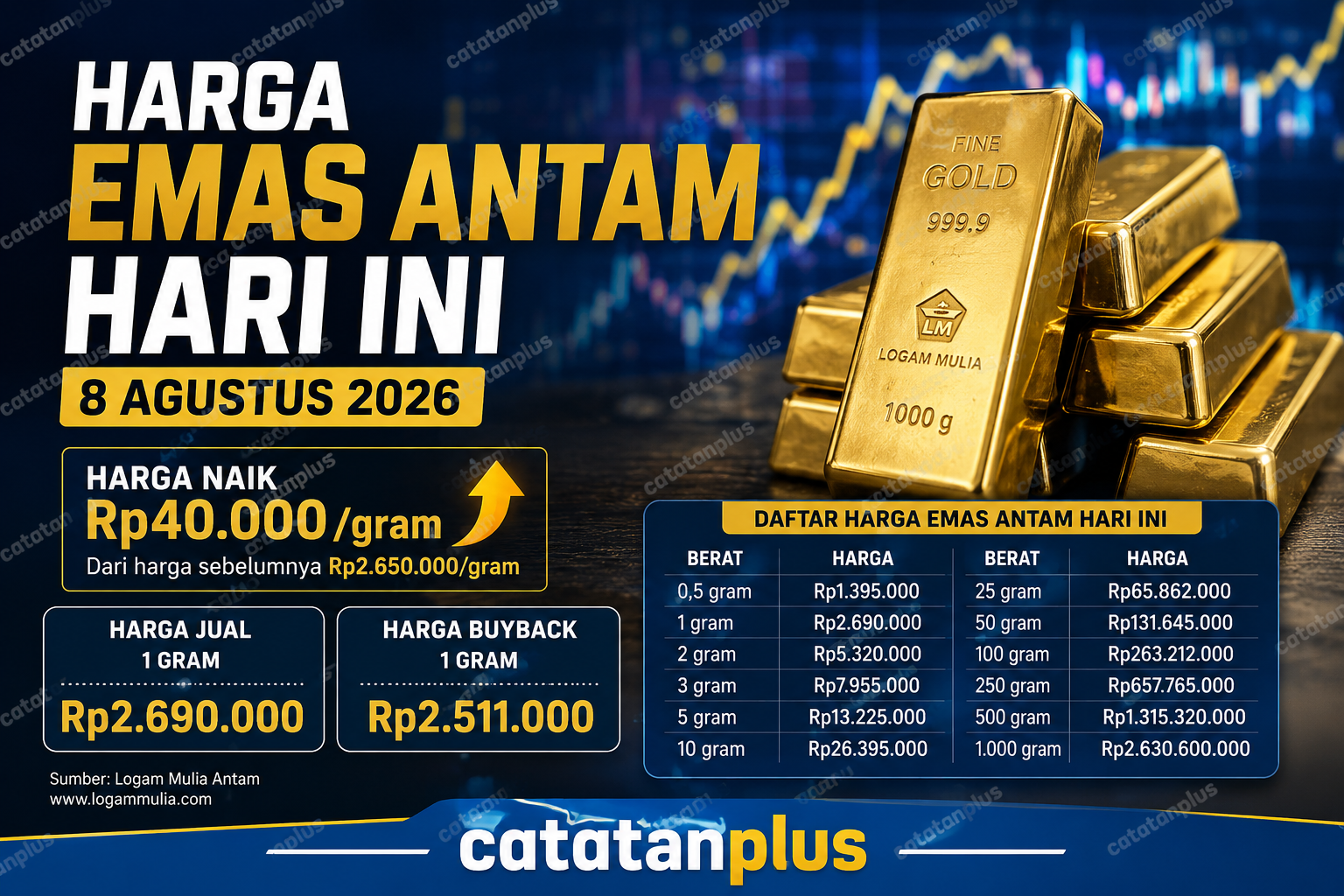 Harga Emas Antam Hari Ini 8 Agustus 2026, Cek Harga 1 Gram dan Buyback