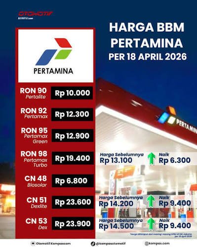Harga Bahan Bakar di Indonesia: Perkembangan Harga BBM, Jenis, dan Faktor yang Memengaruhinya